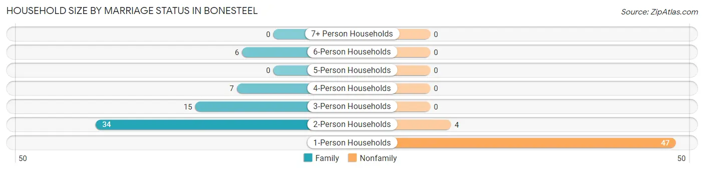 Household Size by Marriage Status in Bonesteel