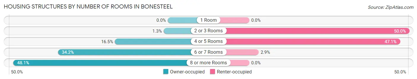 Housing Structures by Number of Rooms in Bonesteel