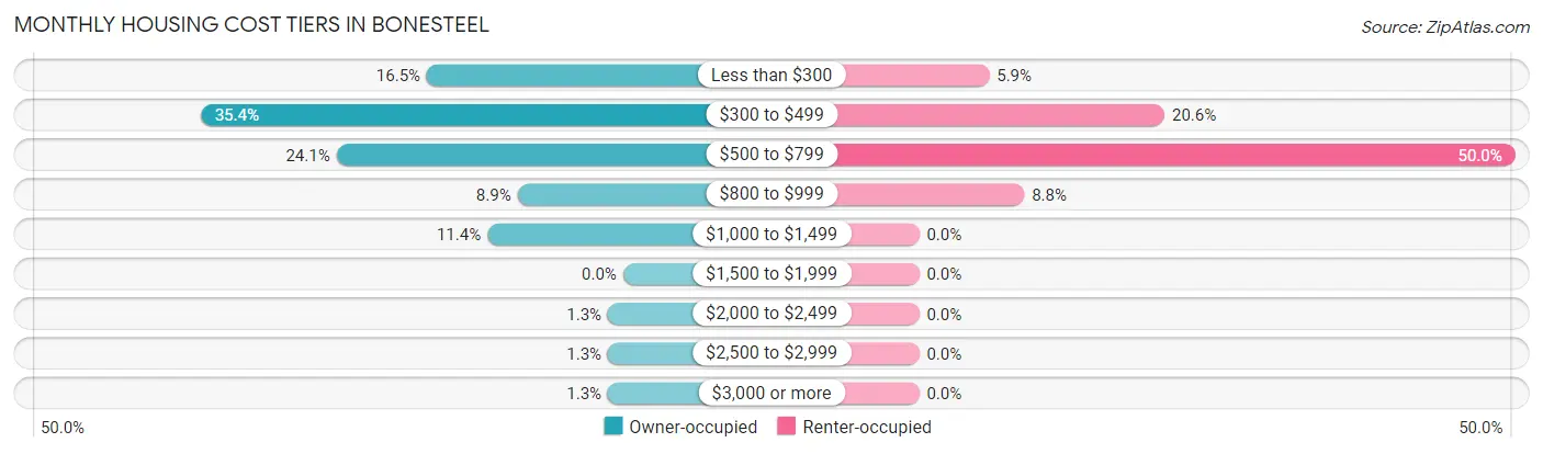 Monthly Housing Cost Tiers in Bonesteel