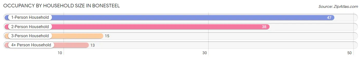 Occupancy by Household Size in Bonesteel