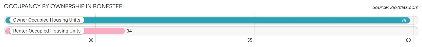 Occupancy by Ownership in Bonesteel