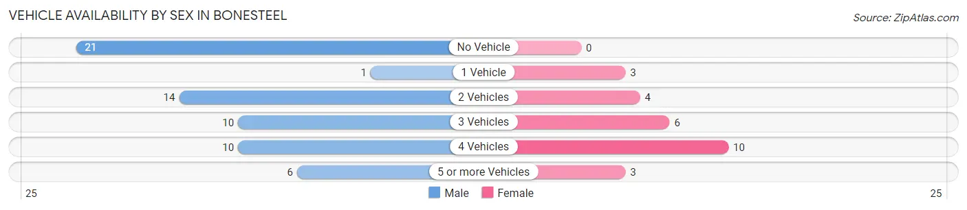 Vehicle Availability by Sex in Bonesteel