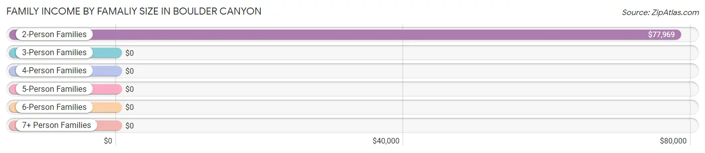 Family Income by Famaliy Size in Boulder Canyon
