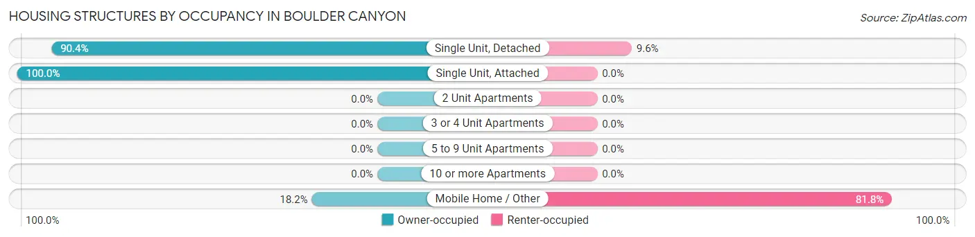 Housing Structures by Occupancy in Boulder Canyon