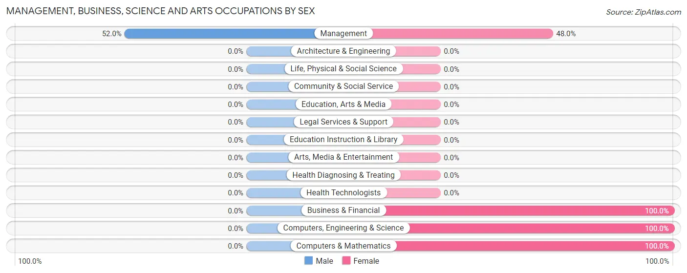 Management, Business, Science and Arts Occupations by Sex in Boulder Canyon