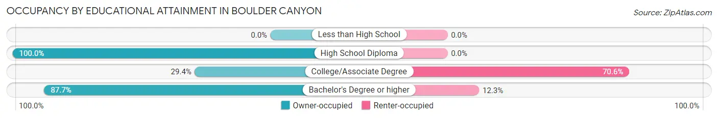 Occupancy by Educational Attainment in Boulder Canyon