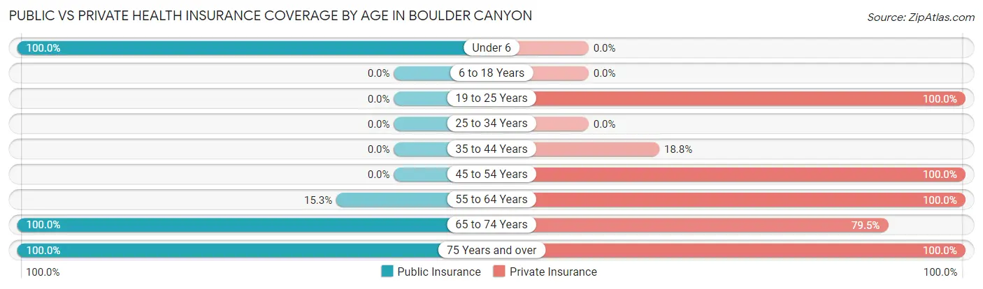 Public vs Private Health Insurance Coverage by Age in Boulder Canyon