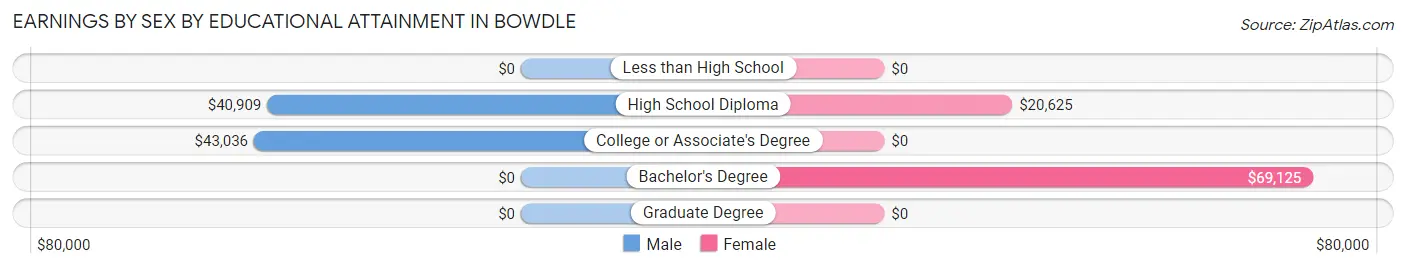 Earnings by Sex by Educational Attainment in Bowdle