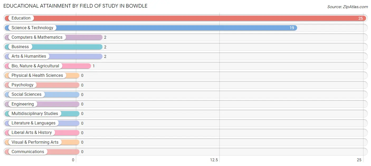 Educational Attainment by Field of Study in Bowdle