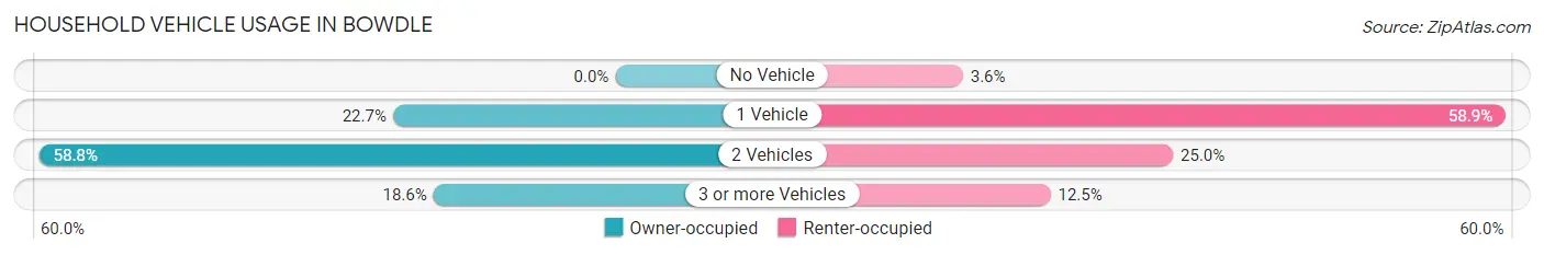 Household Vehicle Usage in Bowdle