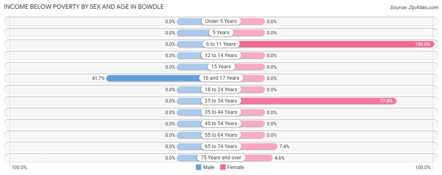 Income Below Poverty by Sex and Age in Bowdle