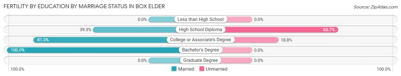 Female Fertility by Education by Marriage Status in Box Elder