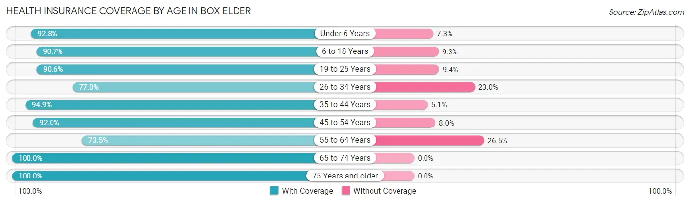 Health Insurance Coverage by Age in Box Elder
