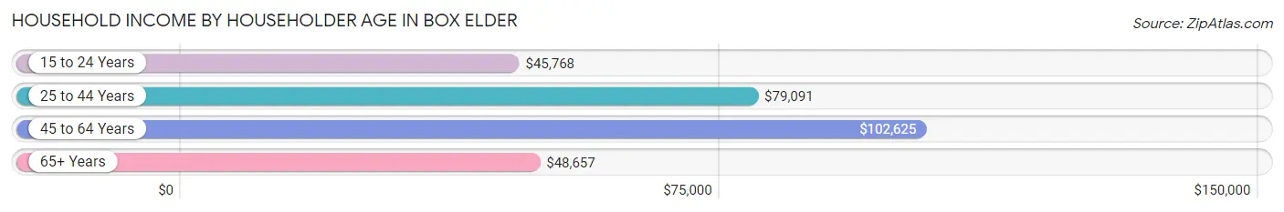 Household Income by Householder Age in Box Elder