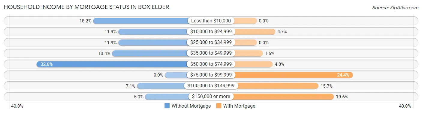 Household Income by Mortgage Status in Box Elder