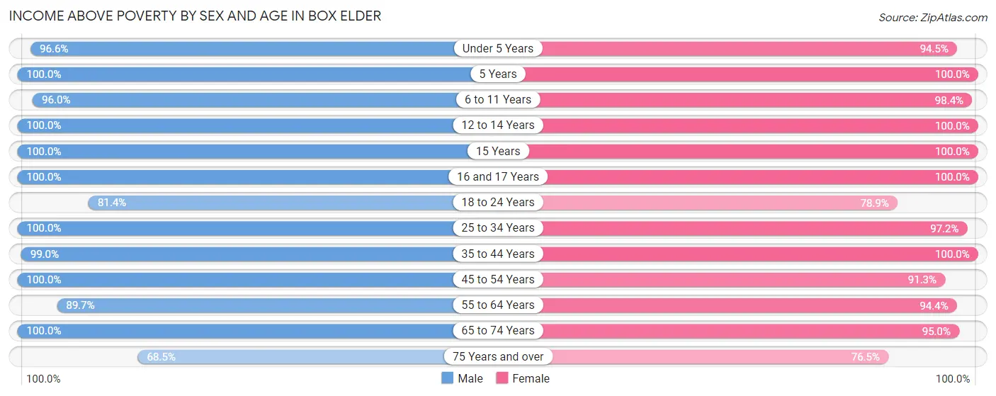 Income Above Poverty by Sex and Age in Box Elder