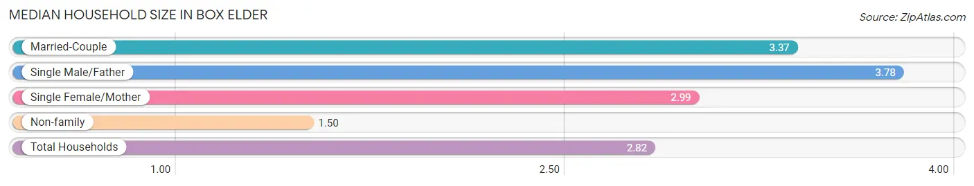 Median Household Size in Box Elder