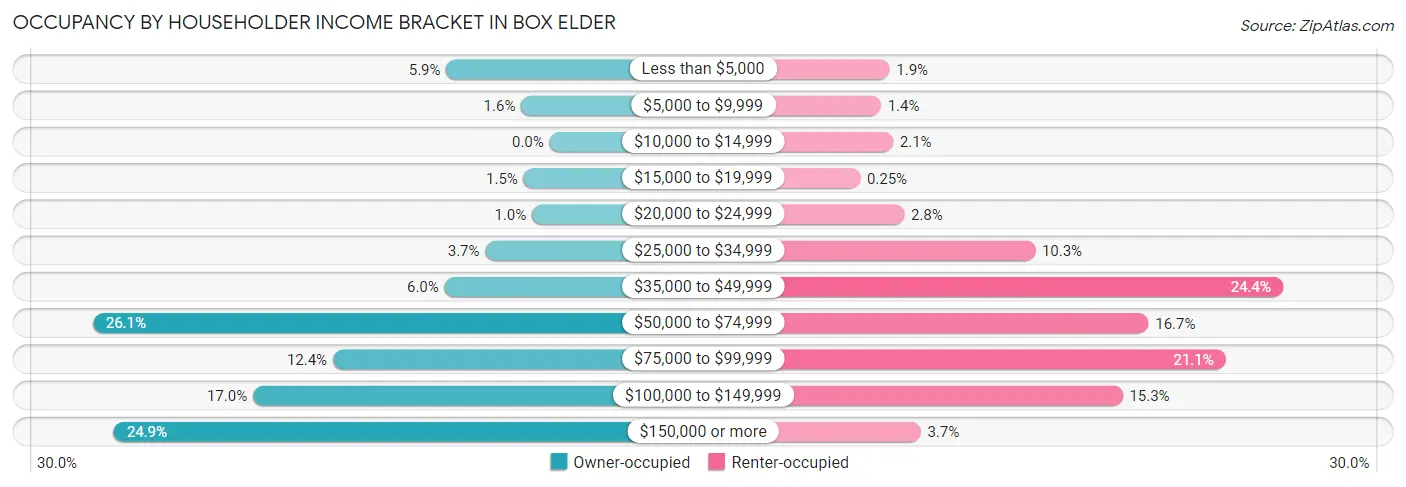 Occupancy by Householder Income Bracket in Box Elder