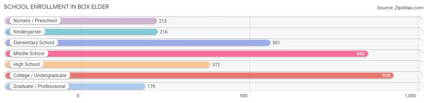 School Enrollment in Box Elder