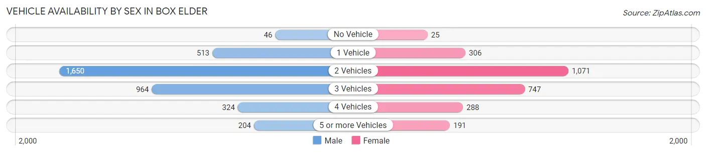 Vehicle Availability by Sex in Box Elder