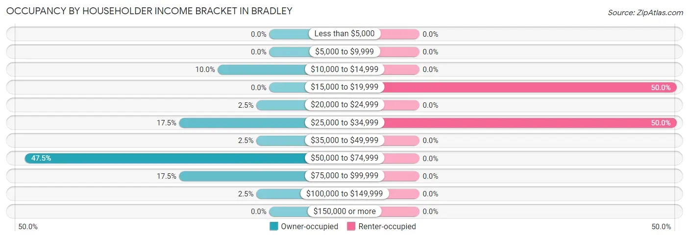 Occupancy by Householder Income Bracket in Bradley