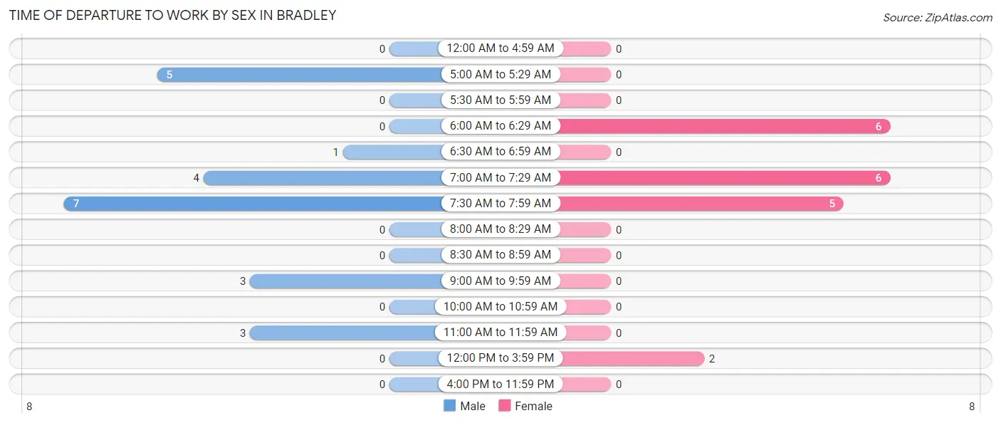 Time of Departure to Work by Sex in Bradley