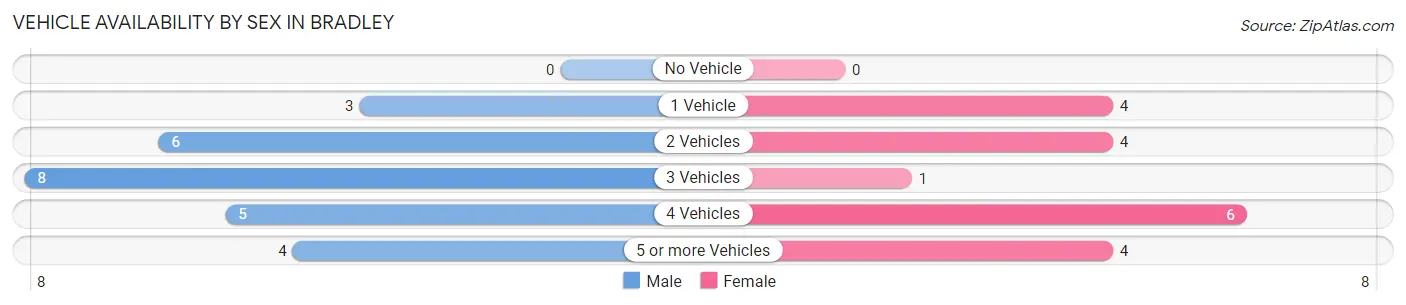 Vehicle Availability by Sex in Bradley