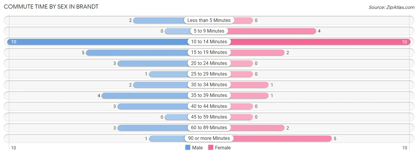 Commute Time by Sex in Brandt