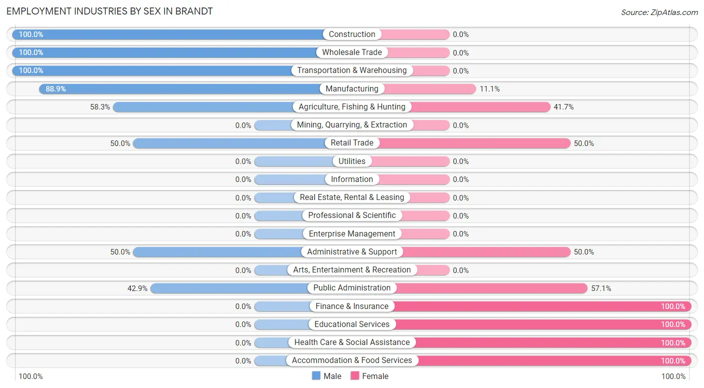 Employment Industries by Sex in Brandt