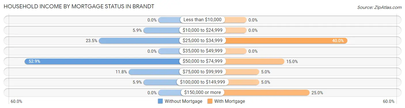 Household Income by Mortgage Status in Brandt