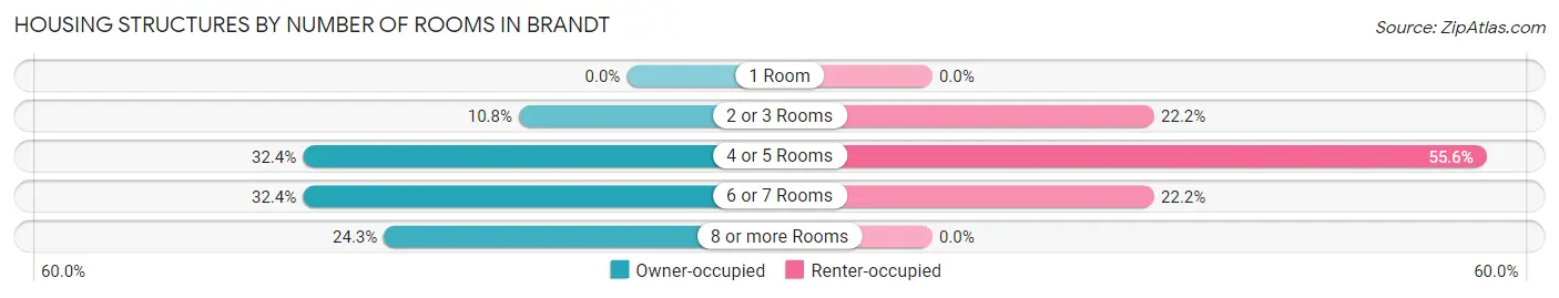 Housing Structures by Number of Rooms in Brandt