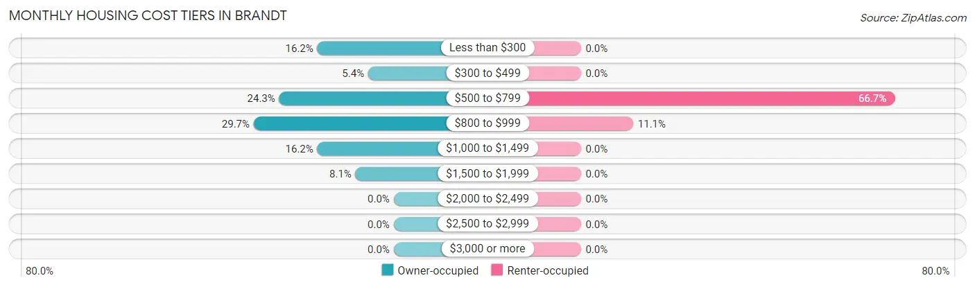 Monthly Housing Cost Tiers in Brandt