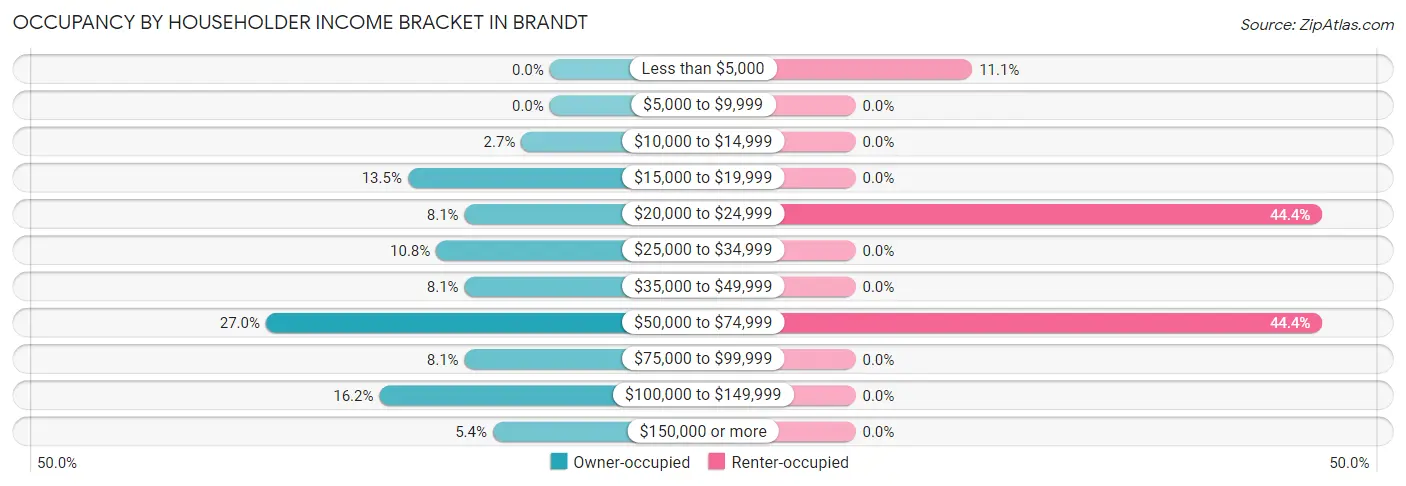 Occupancy by Householder Income Bracket in Brandt