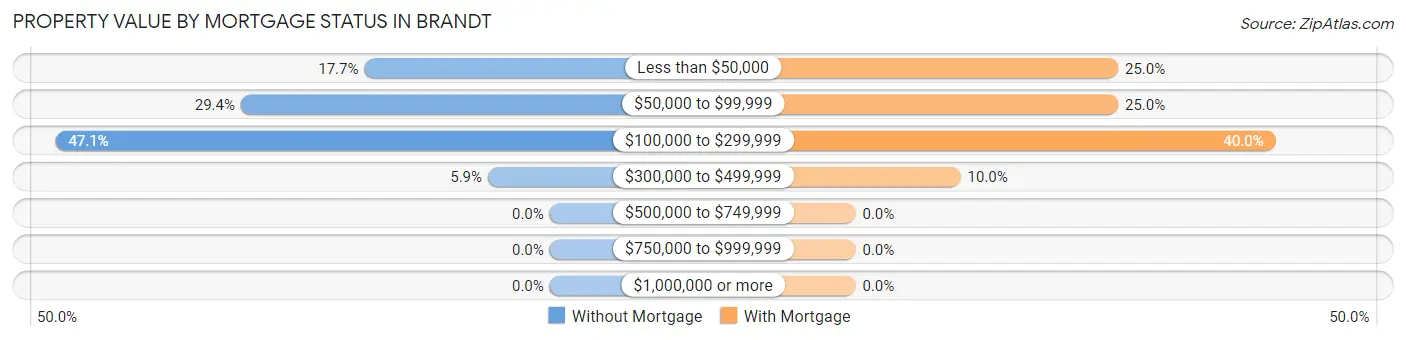 Property Value by Mortgage Status in Brandt