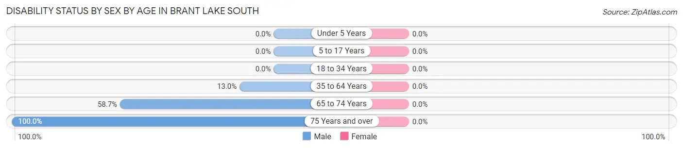 Disability Status by Sex by Age in Brant Lake South