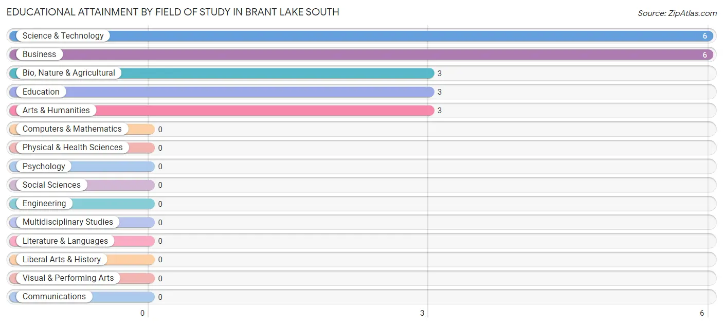 Educational Attainment by Field of Study in Brant Lake South