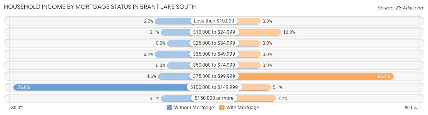 Household Income by Mortgage Status in Brant Lake South