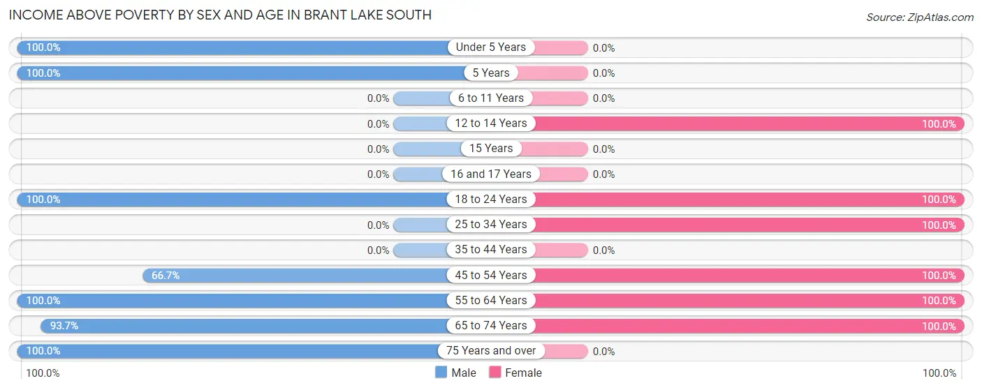 Income Above Poverty by Sex and Age in Brant Lake South