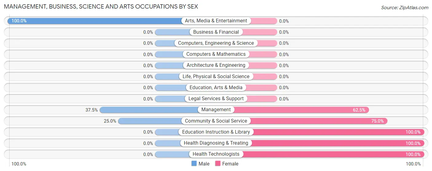 Management, Business, Science and Arts Occupations by Sex in Brant Lake South