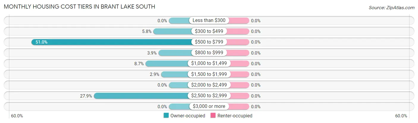 Monthly Housing Cost Tiers in Brant Lake South
