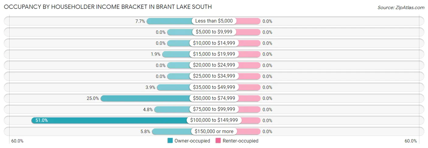 Occupancy by Householder Income Bracket in Brant Lake South