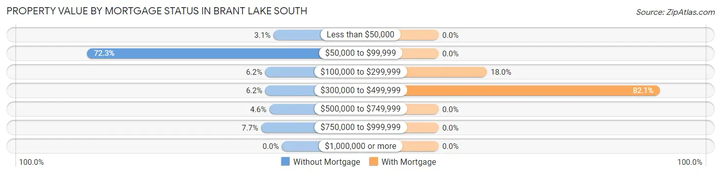Property Value by Mortgage Status in Brant Lake South
