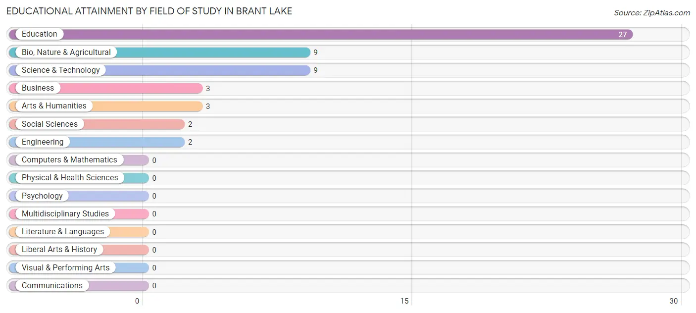 Educational Attainment by Field of Study in Brant Lake