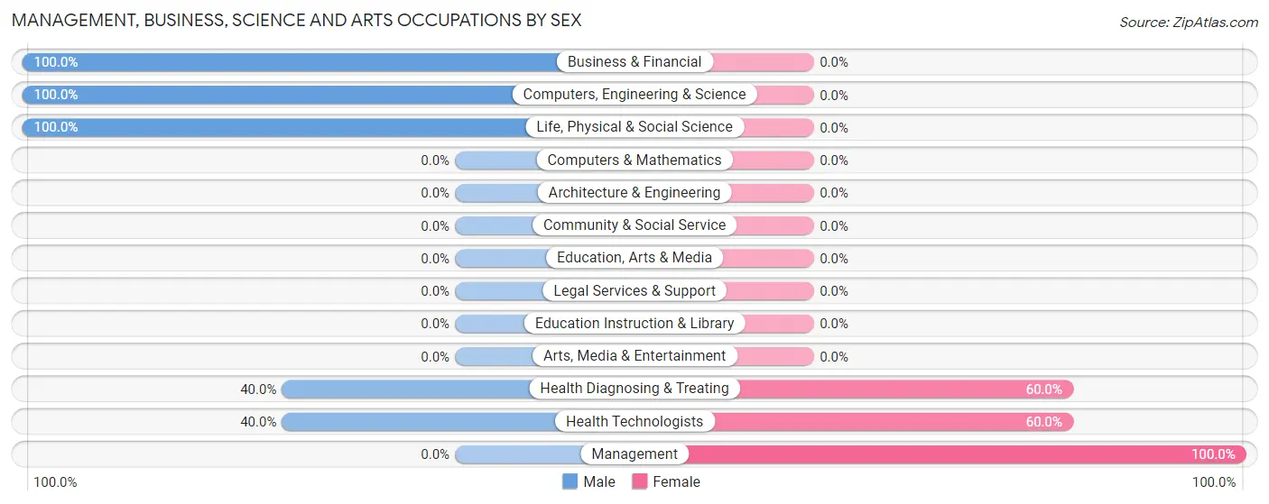 Management, Business, Science and Arts Occupations by Sex in Brant Lake