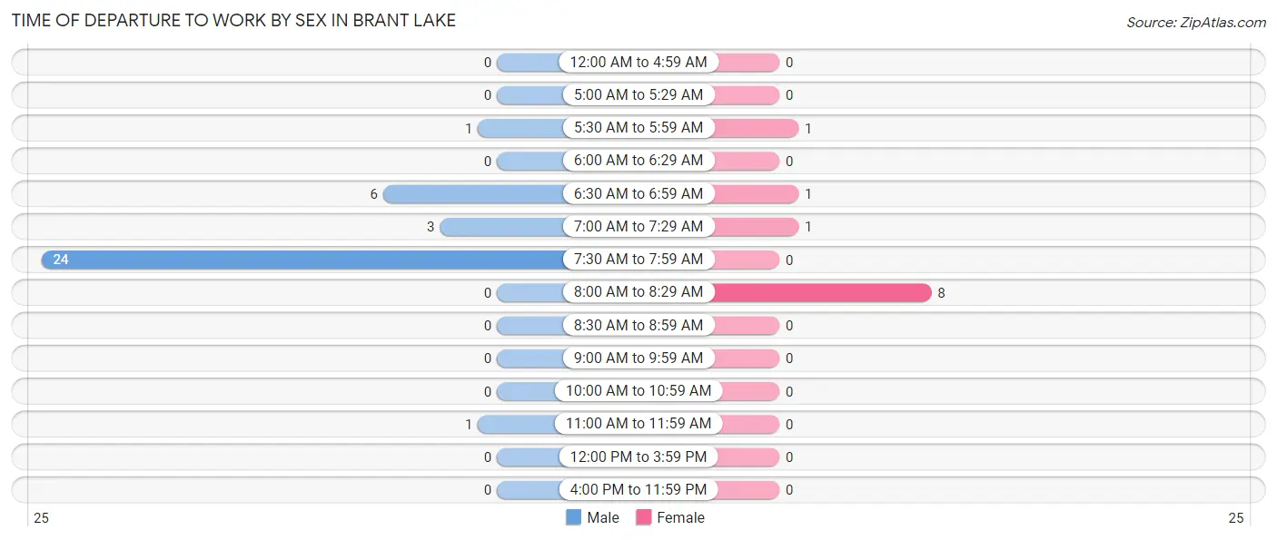 Time of Departure to Work by Sex in Brant Lake