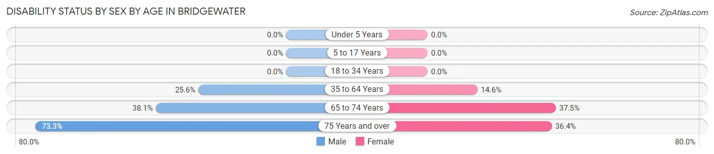 Disability Status by Sex by Age in Bridgewater