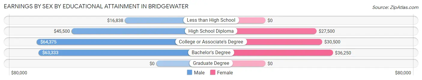 Earnings by Sex by Educational Attainment in Bridgewater