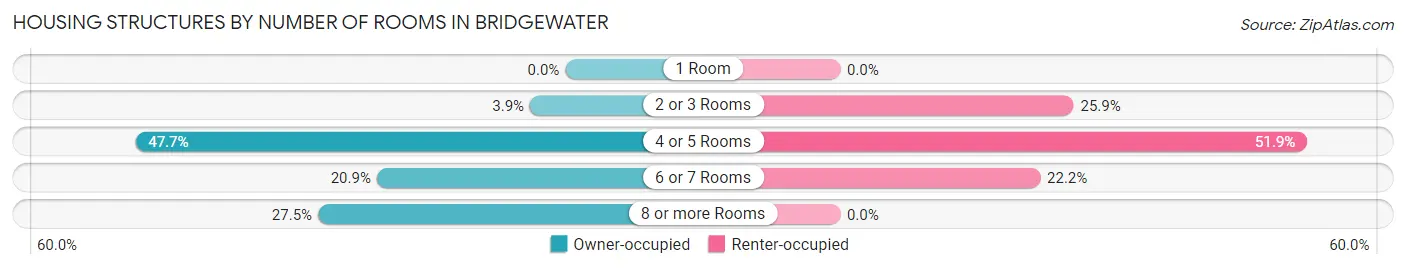 Housing Structures by Number of Rooms in Bridgewater