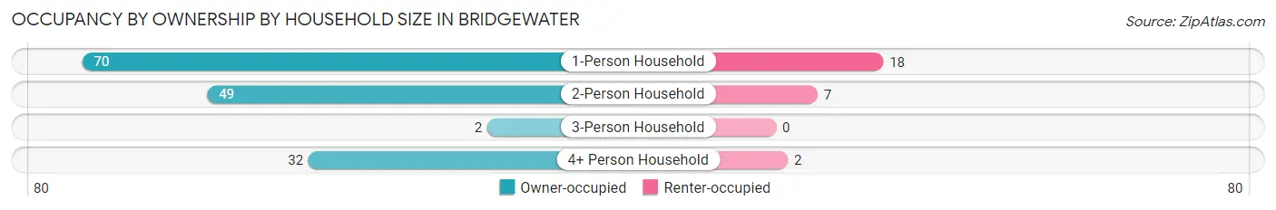 Occupancy by Ownership by Household Size in Bridgewater