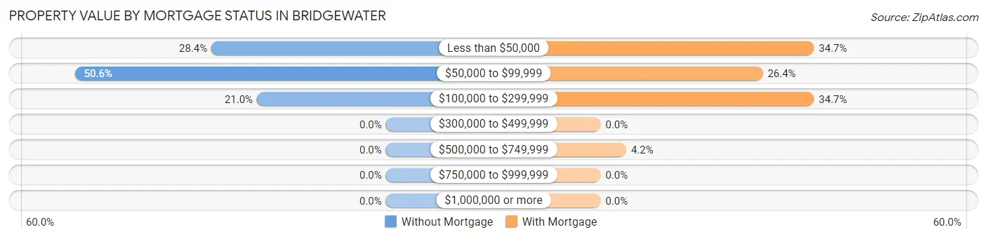 Property Value by Mortgage Status in Bridgewater